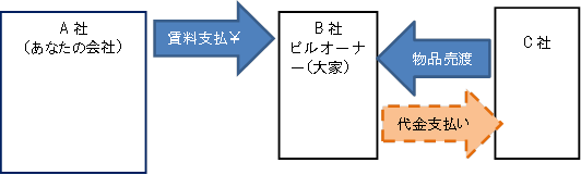 第三者債務