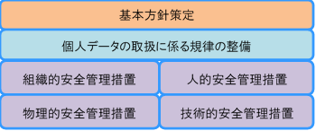 安全管理措置