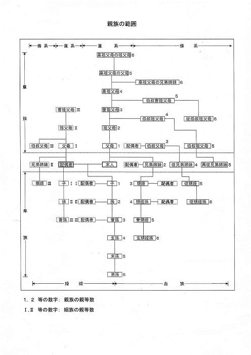 親族とは