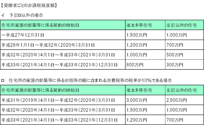 住宅取得等資金の贈与税非課税制度