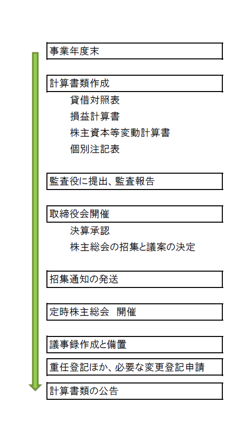 定時株主総会準備フロー