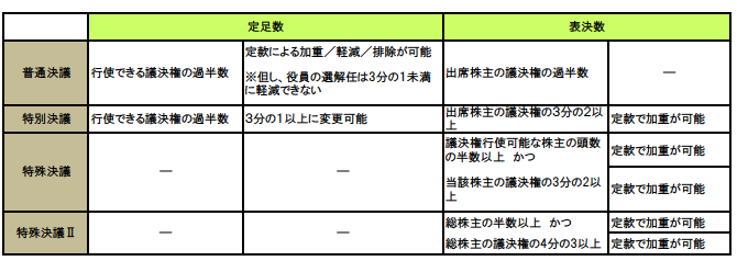 定款作成の際にもポイントになる