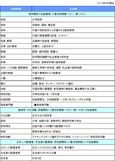 外国人の在留資格一覧2019年