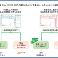 2022年1月17日からは110円の追加料金（支払人払い）