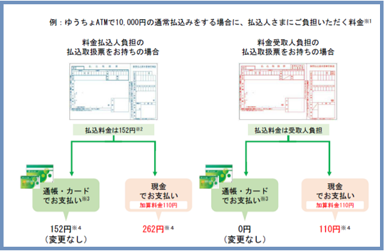 2022年1月17日からは110円の追加料金（支払人払い）